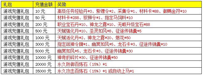 12月2日全区版本更新活动介绍 字号:小 大